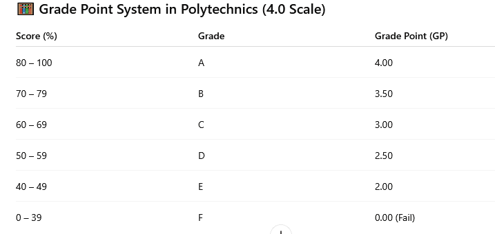 How to Calculate GPA and CGPA in Nigerian Polytechnics (2025 Guide)