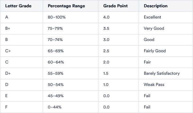 Grading System in Ghanaian Universities Explained
